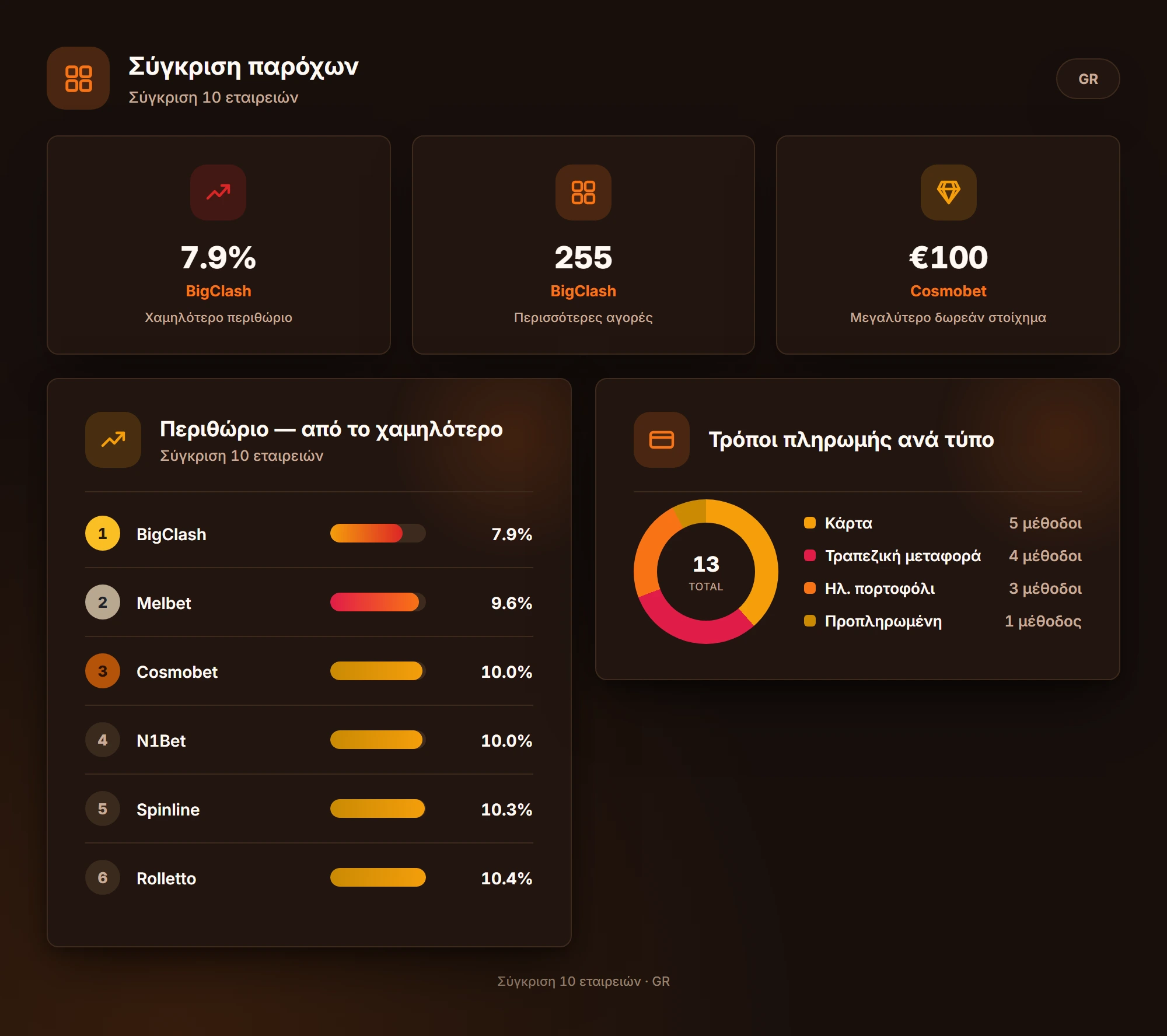 Σύγκριση παρόχων — στοιχηματικες εταιριες χωρις ταυτοποιηση
