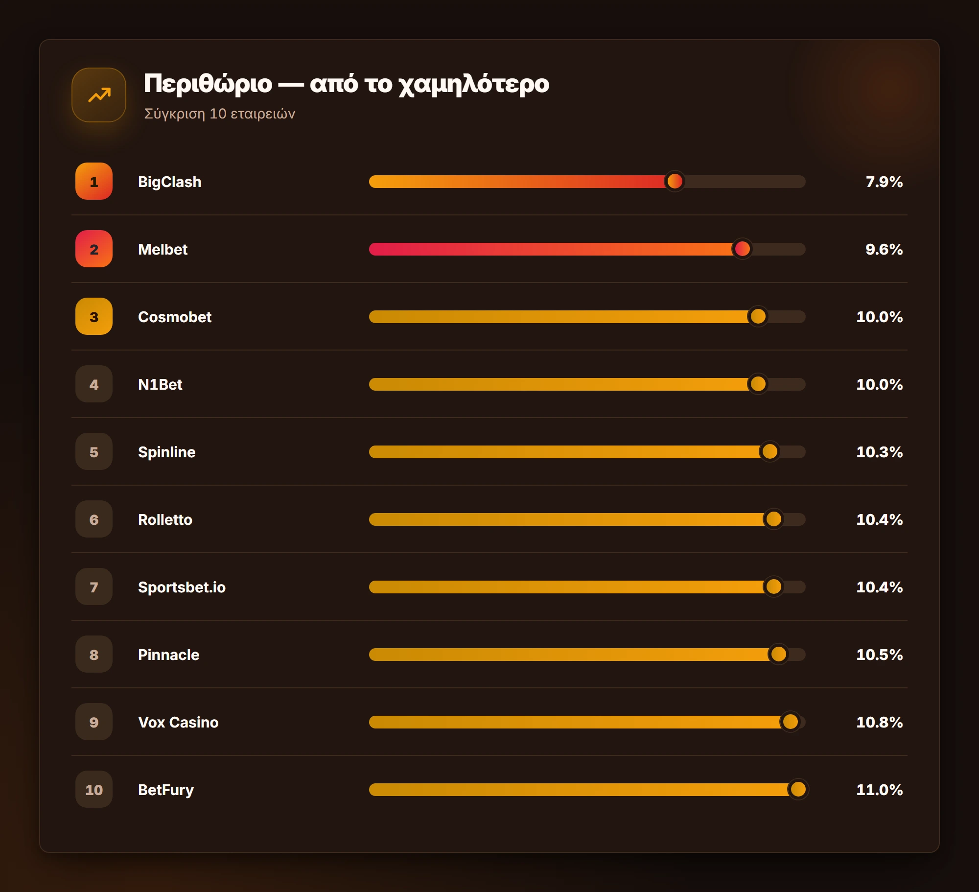 Περιθώριο — από το χαμηλότερο — στοιχηματικές εταιρείες χωρίς ταυτότητα