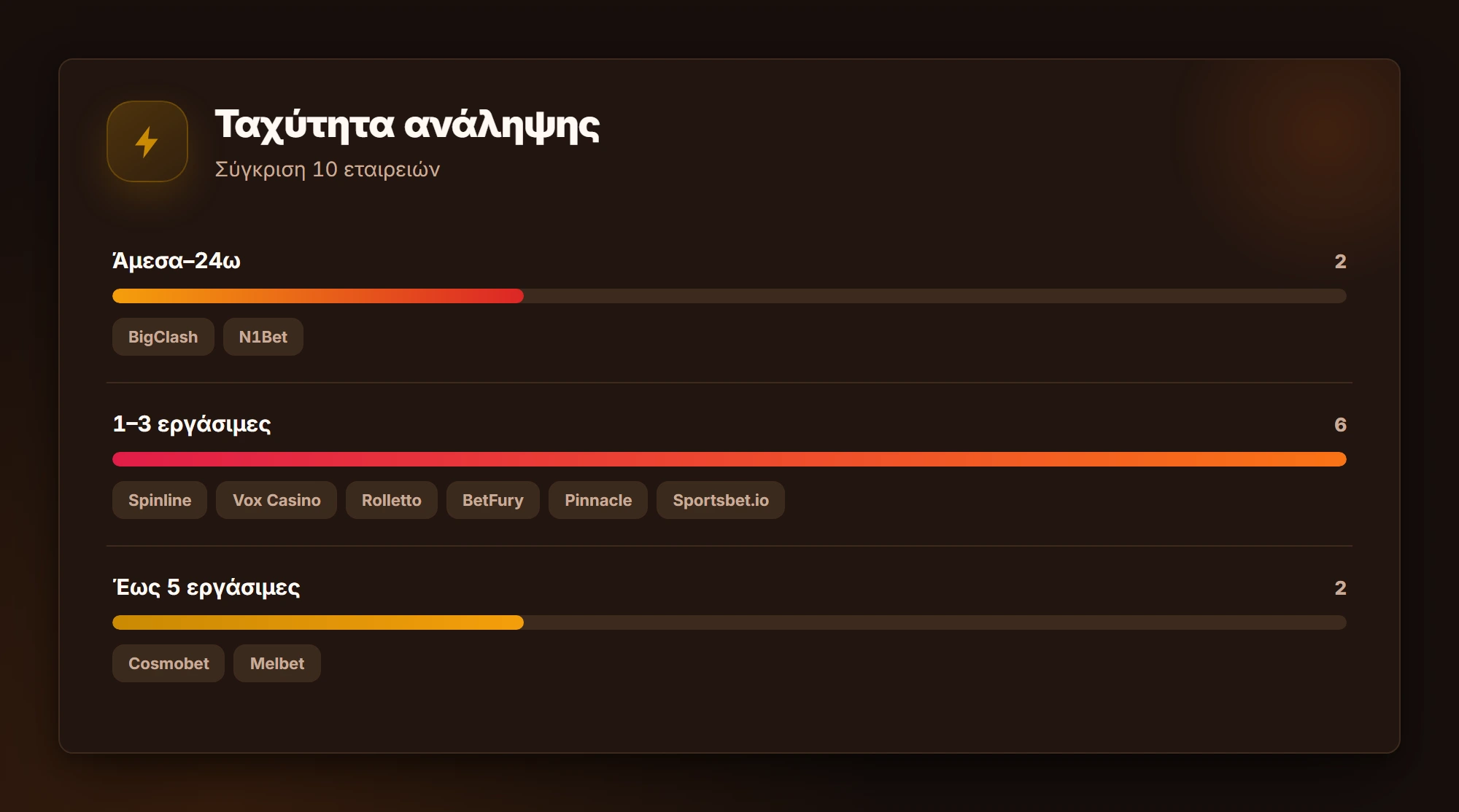 Ταχύτητα ανάληψης — στοιχηματικές εταιρείες χωρίς διαβατήριο